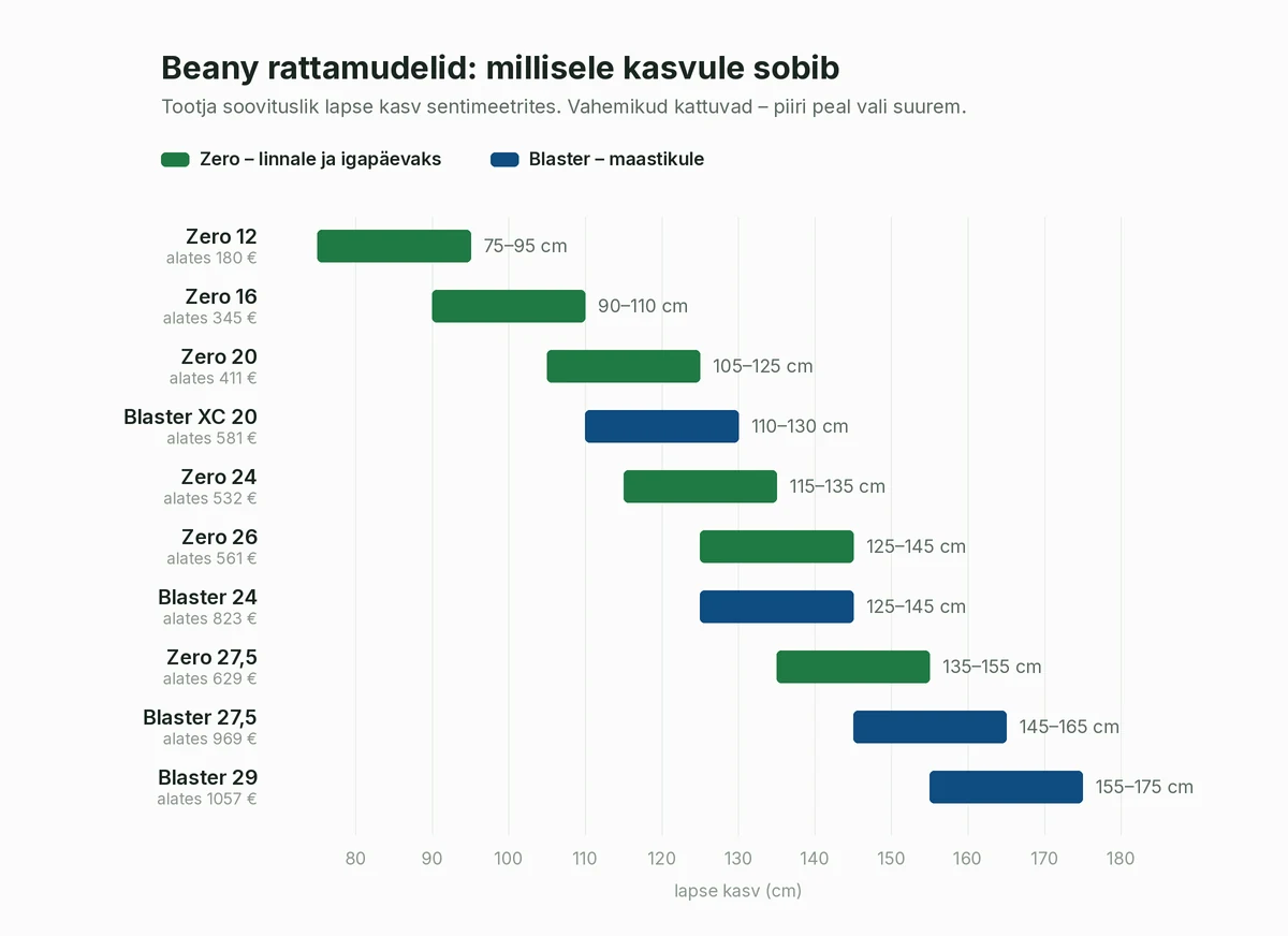 Beany lasterattad – suurustabel, milline mudel millisele lapse kasvule sobib