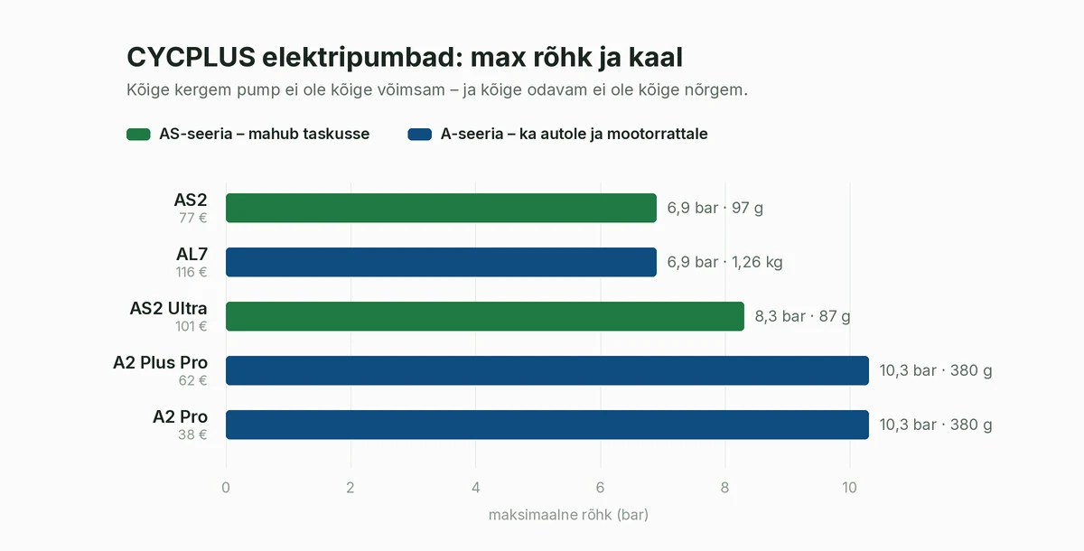 CYCPLUS elektripump – maksimaalse rõhu ja kaalu võrdlus