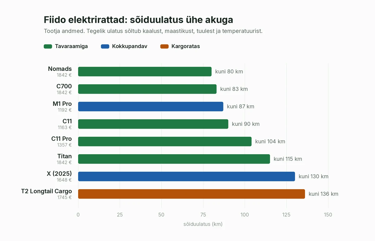 Fiido elektriratas – sõiduulatuse võrdlus mudelite kaupa
